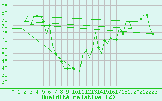 Courbe de l'humidit relative pour Burgas