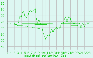 Courbe de l'humidit relative pour Kecskemet