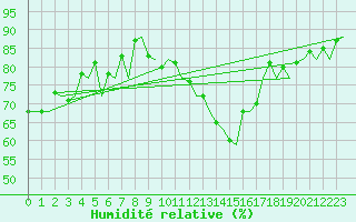 Courbe de l'humidit relative pour Genve (Sw)