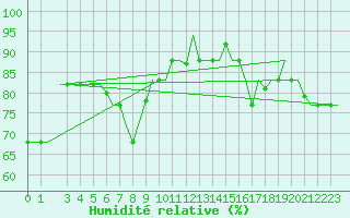Courbe de l'humidit relative pour Brindisi