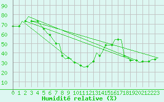 Courbe de l'humidit relative pour Volgograd