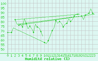 Courbe de l'humidit relative pour De Kooy
