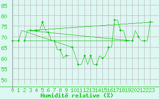 Courbe de l'humidit relative pour Gnes (It)