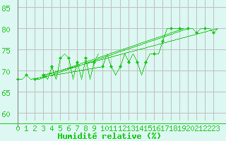 Courbe de l'humidit relative pour Buechel
