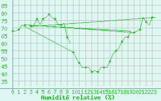 Courbe de l'humidit relative pour Noervenich
