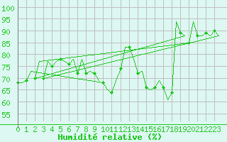 Courbe de l'humidit relative pour Bonn (All)