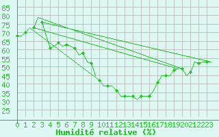 Courbe de l'humidit relative pour Schaffen (Be)