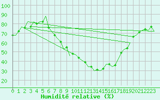 Courbe de l'humidit relative pour Logrono (Esp)