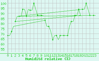 Courbe de l'humidit relative pour Deelen