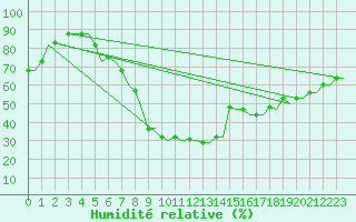 Courbe de l'humidit relative pour Firenze / Peretola