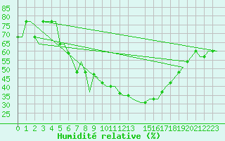 Courbe de l'humidit relative pour Olbia / Costa Smeralda