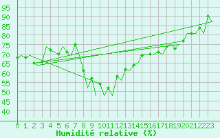 Courbe de l'humidit relative pour Namest Nad Oslavou