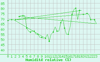 Courbe de l'humidit relative pour Heraklion Airport