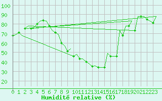 Courbe de l'humidit relative pour Logrono (Esp)