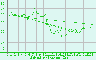 Courbe de l'humidit relative pour Wien / Schwechat-Flughafen