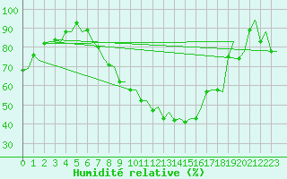 Courbe de l'humidit relative pour Amsterdam Airport Schiphol