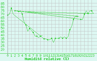 Courbe de l'humidit relative pour Split / Resnik