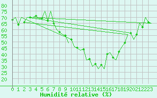 Courbe de l'humidit relative pour London / Heathrow (UK)