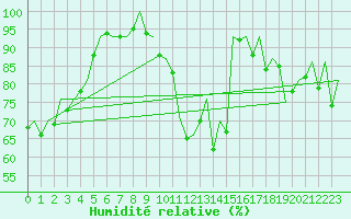 Courbe de l'humidit relative pour Frankfort (All)