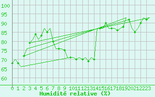Courbe de l'humidit relative pour Fritzlar