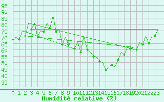 Courbe de l'humidit relative pour Logrono (Esp)