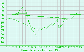 Courbe de l'humidit relative pour Pori