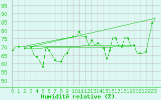 Courbe de l'humidit relative pour Wunstorf