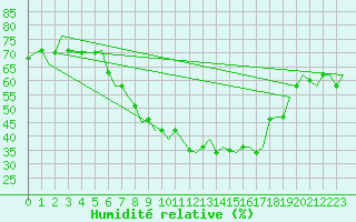 Courbe de l'humidit relative pour Bergamo / Orio Al Serio