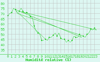Courbe de l'humidit relative pour Bratislava Ivanka