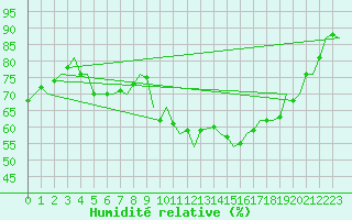 Courbe de l'humidit relative pour Schaffen (Be)