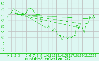 Courbe de l'humidit relative pour Gilze-Rijen