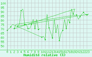 Courbe de l'humidit relative pour Aberdeen (UK)
