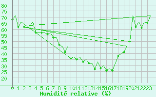 Courbe de l'humidit relative pour Zaragoza / Aeropuerto