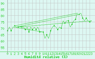 Courbe de l'humidit relative pour Platform P11-b Sea