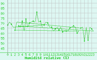 Courbe de l'humidit relative pour Platforme D15-fa-1 Sea