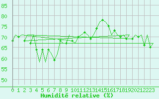 Courbe de l'humidit relative pour Platform J6-a Sea
