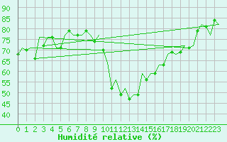 Courbe de l'humidit relative pour Belfast / Aldergrove Airport