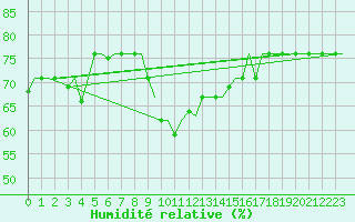 Courbe de l'humidit relative pour Gnes (It)