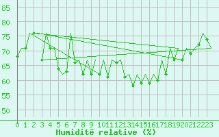 Courbe de l'humidit relative pour San Sebastian (Esp)