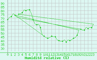 Courbe de l'humidit relative pour Luxembourg (Lux)