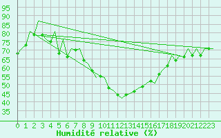 Courbe de l'humidit relative pour London / Heathrow (UK)