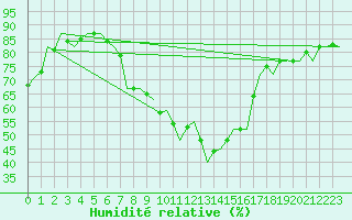 Courbe de l'humidit relative pour Eindhoven (PB)