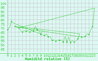 Courbe de l'humidit relative pour Asturias / Aviles