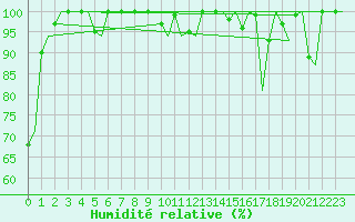 Courbe de l'humidit relative pour Ronchi Dei Legionari