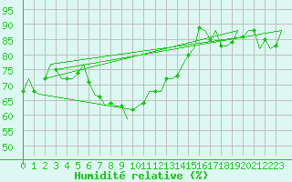 Courbe de l'humidit relative pour Maastricht / Zuid Limburg (PB)