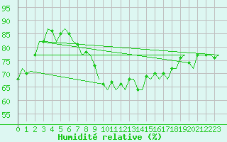 Courbe de l'humidit relative pour Maastricht / Zuid Limburg (PB)