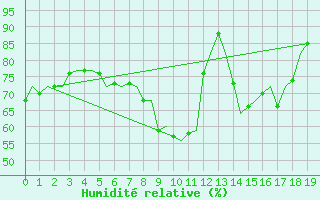 Courbe de l'humidit relative pour Holzdorf