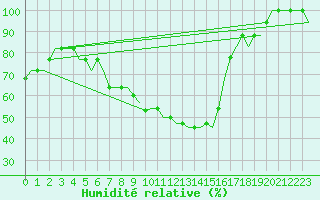 Courbe de l'humidit relative pour Deelen
