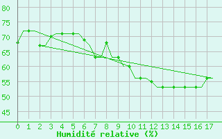 Courbe de l'humidit relative pour Nouasseur