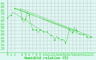 Courbe de l'humidit relative pour Djerba Mellita